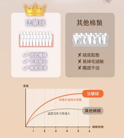 【SAMPO聲寶】法蘭絨多功能電熱毯 HY-HA10BS5