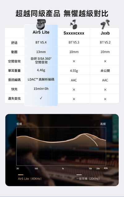 【SOUNDPEATS】Air5 Lite 真無線藍牙耳機｜輕盈零壓 Hi-Res 高音質 平頭塞設計5