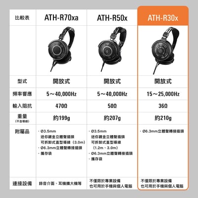 Audio-technica 日本鐵三角 ATH-R30x 開放式 監聽 耳罩式 耳機 在家音樂製作首選，純淨自然音場體驗7