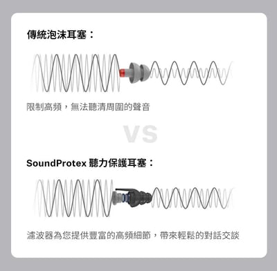 Sennheiser SoundProtex 聽力保護 濾波器 音樂會 睡眠 旅行 游泳 降噪耳塞7