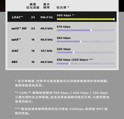 【SoundPeats】Air3 Deluxe HS 半入耳式無線耳機 平頭塞｜Hi-Res / LDAC™ 雙重高音質認證3