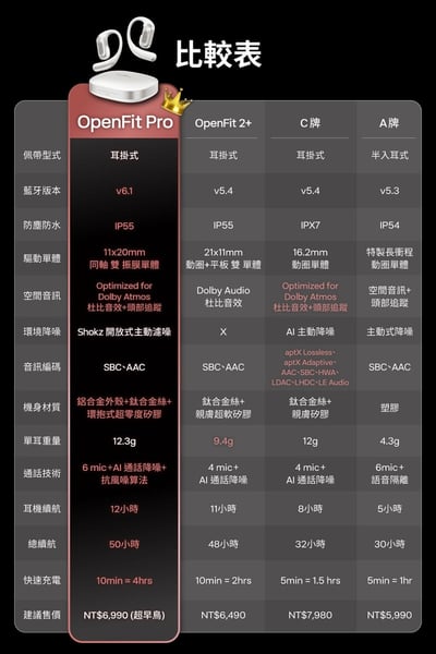 SHOKZ OpenFit Pro T010 開放式濾噪藍牙耳機 雙振膜單體  主動濾噪 / 杜比音效 頭部追蹤 獲2026CES創新獎 台灣公司貨4