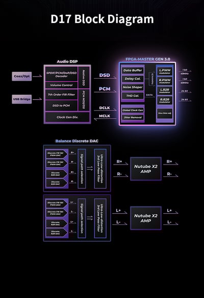 iBasso D17 Atheris｜R2R+1bit雙架構・雙Nutube真空管旗艦解碼耳擴 下單後7~10個工作天出貨6