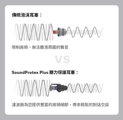 Sennheiser SoundProtex Plus 聽力保護耳塞 濾波器耳塞 音樂會 睡眠 旅行 工作 降噪耳塞7