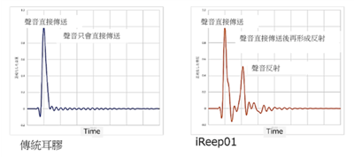 日本 INTIME iReep01 耳機矽膠套 全尺寸 四對 更寬闊的音場和臨場感4
