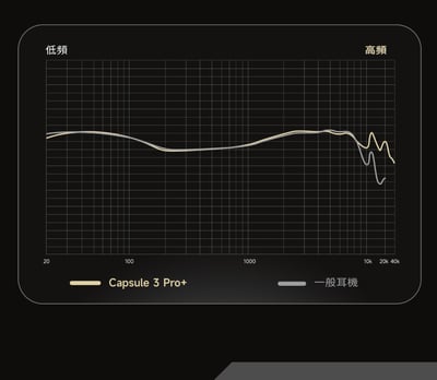 【SoundPeats】Capsule3 Pro+ 真無線藍牙耳機｜LDAC/抗風噪/ANC｜藍牙5.36