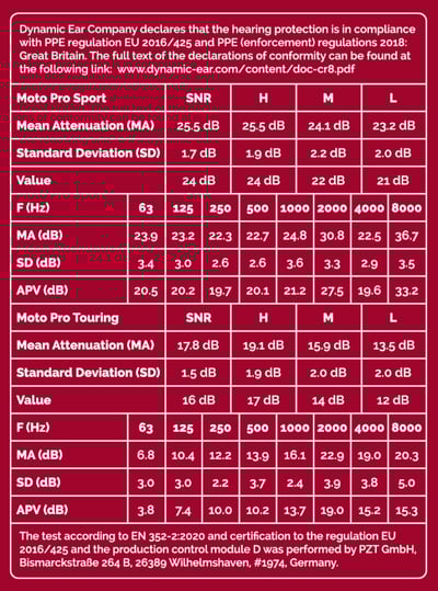 Crescendo PR-2391 Moto Pro 摩托車防護耳塞 雙濾波騎乘配置7
