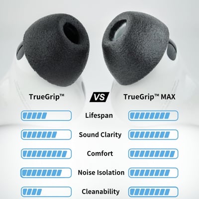 Comply TrueGrip MAX AirPods Pro 3 專用記憶海綿耳塞 TGMax APP 3｜穩定貼合×長時間舒適升級2