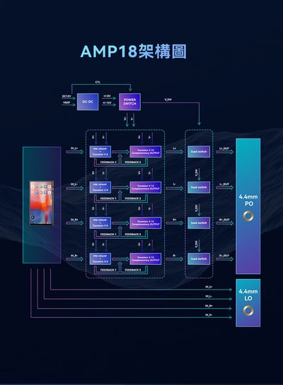 iBasso AMP18｜80 路晶體管雙 4.4mm 平衡耳放卡，重塑動態與真實感6