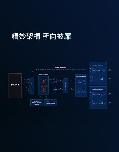 iBasso Audio DX340 專用 AMP16 雙雷神JAN6418 4.4/3.5 真空管耳放卡8