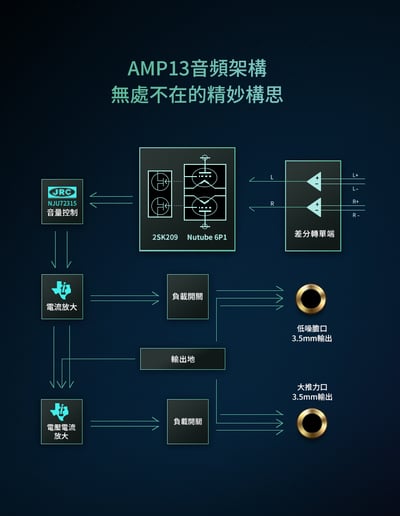 iBasso AMP13 三通道Nutube真空電子管耳放卡 3.5mm+3.5mm雙輸出 KORG Nutube 第六代 下單後預計3~5工作天到貨寄出 DX300/DX3204
