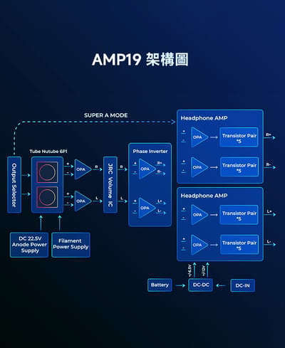 iBasso AMP19 DX340 專用耳擴卡｜Nutube 6P1雙模式架構4