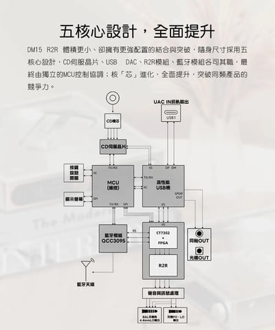 FIIO DM15 R2R 藍牙隨身Hi-Fi CD播放器 自研R2R架構｜讓 CD 聆聽回到更有味道的時刻3