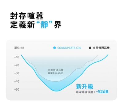 SOUNDPEATS C30 真無線降噪入耳式 藍牙耳機 -52dB AI 自適應降噪｜52H 強勁續航6