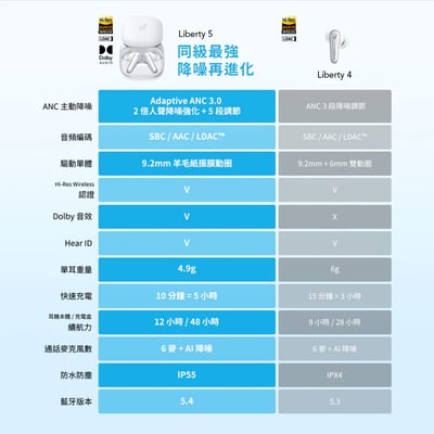 soundcore Liberty 5 真無線降噪耳機｜極致降噪 Hi-Res 杜比環繞 48H長效續航2