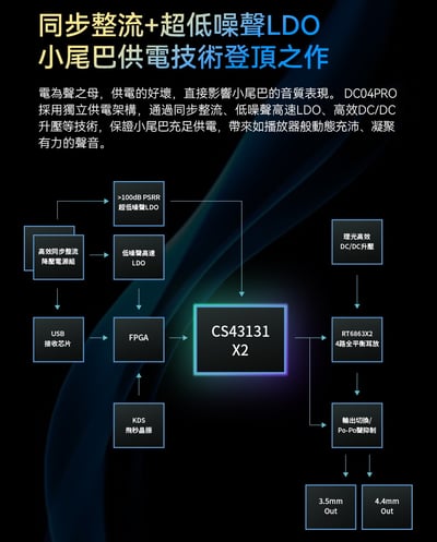 iBasso Audio DC04Pro 小尾巴 USB DAC 隨身hifi解碼耳放DAC轉3.5/4.4平衡3