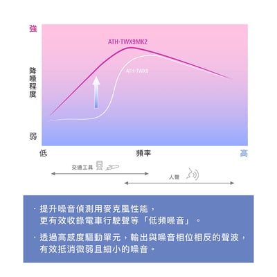 Audio-technica 日本鐵三角 ATH-TWX9MK2 真無線藍牙耳機｜旗艦音質 × 智慧降噪 × UV除菌守護6