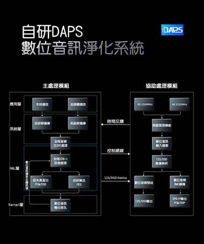 FIIO JM21 Hi-Fi無損隨身音樂播放器｜輕薄機身×強悍音質 × 全能應用一次滿足8
