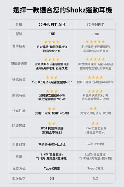 【SHOKZ】OpenFit Air T511 開放式藍牙耳機2