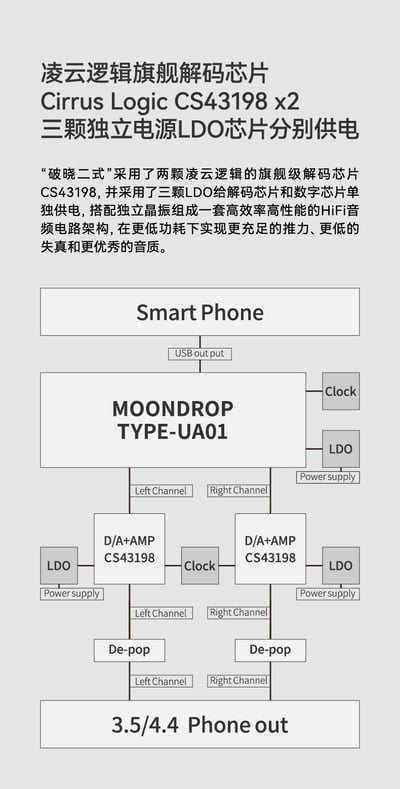 水月雨 Moondrop Dawn Pro 2 破曉二式 | 雙CS43198旗艦解碼小尾巴 USB DAC4