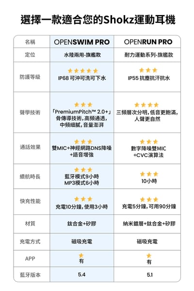 【SHOKZ】OPENSWIM PRO S710 旗艦級 水陸兩用專業運動耳機（兩色）2