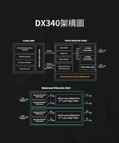 iBasso DX340 分立元件PWM-DAC旗艦音頻播放器 旗艦革芯 雙控雙電10