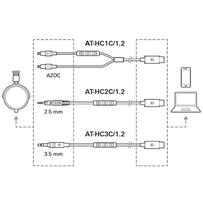 Audio-Technica 鐵三角 AT-HC2C/1.2 USB-C to 2.5mm M50x/HD598 耳機替換線｜內建數位類比轉換4