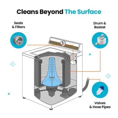 Uproot Clean Washing Machine Cleaner Pro 洗衣槽清潔錠（寵物家庭專用）7