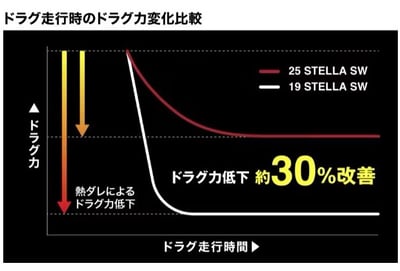 25年SHIMANO  STELLA SW系列 保證現貨 代理商 公司貨附發票3