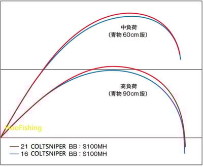 SHIMANO 岸拋路亞鐵板竿COLTSNIPER BB 96MH/S100MH-T振出/S96H/S100H3