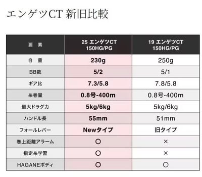SHIMANO 25年新款 海水液晶顯示雙把捲線器 ENGETSU CT 150HG7