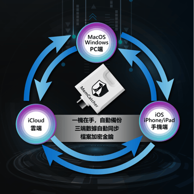 回憶捕手 Link A款－電腦/iPhone蘋果 加密備份豆腐頭6