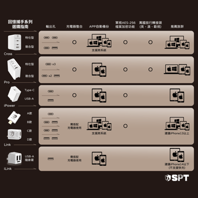 回憶捕手 Pro 複合型【整新品】－專為商務、旅遊族群設計！ iPhone、筆電備份加密快充16