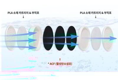 SF-580/680 蓮蓬頭ACF去除氯過濾濾芯3