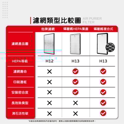 【蟎著媽】 濾網 適用 3M 超濾淨 空氣清淨機 02UCF CHIMSPD-01UCRC-14