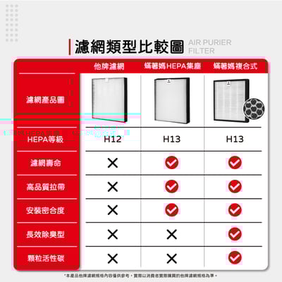 蟎著媽  濾網 適用 飛利浦 PHILIPS  DE5205 / DE5206 / DE5207 清淨除濕機4