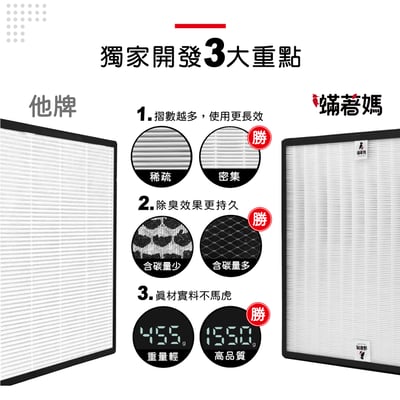 蟎著媽 適用 PHILIPS 飛利浦 AC3681 AC3681/80 毛小奈抗敏寵物清淨機 濾網 FY31296