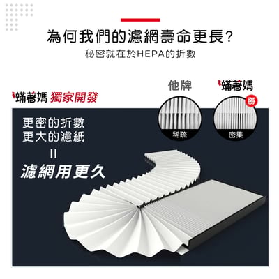 【蟎著媽】適用 SANLUX 台灣三洋 ABC-M5 ABC-M2 空氣清淨機 CAFT-M5 CAFT-M2 濾網6