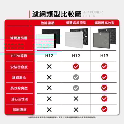 適用 Panasonic 國際牌 F-YV28NH 14公升 清淨除濕機 空氣清淨機 濾網 濾芯 濾心 蟎著媽4