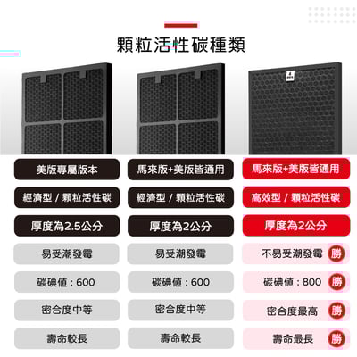 【蟎著媽】 濾網 高效型 (適用 安麗 Amway 第二代 通用版 10-1076T 10-1078 空氣清淨機)8
