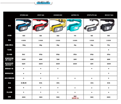Black Diamond - STORM 400高效能頭燈 多色 保固 公司貨14