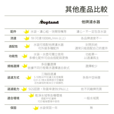 Topland 行動濾水器 1000ml、2000ml、3000ml（基本款升級大全配）15