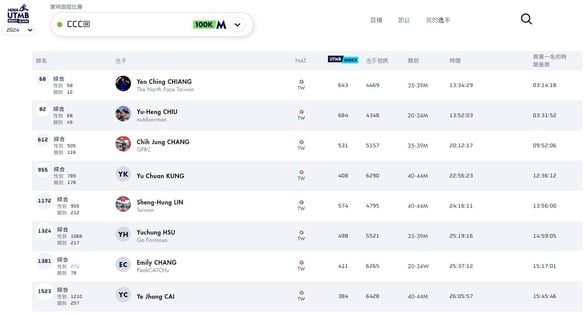 UTMB系列賽事 CCC (8位) 及UTMB (2位) 台灣選手