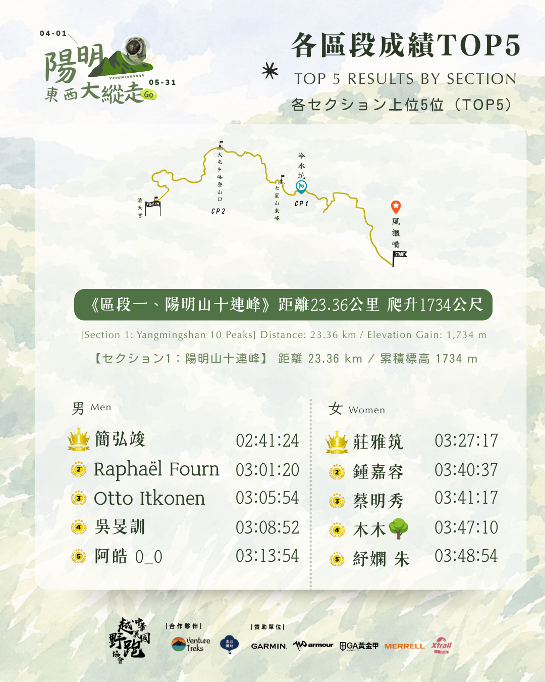 2026 陽明山東西大縱走 GO 各區段成績 TOP5｜中華民國越野跑協會 TTRA