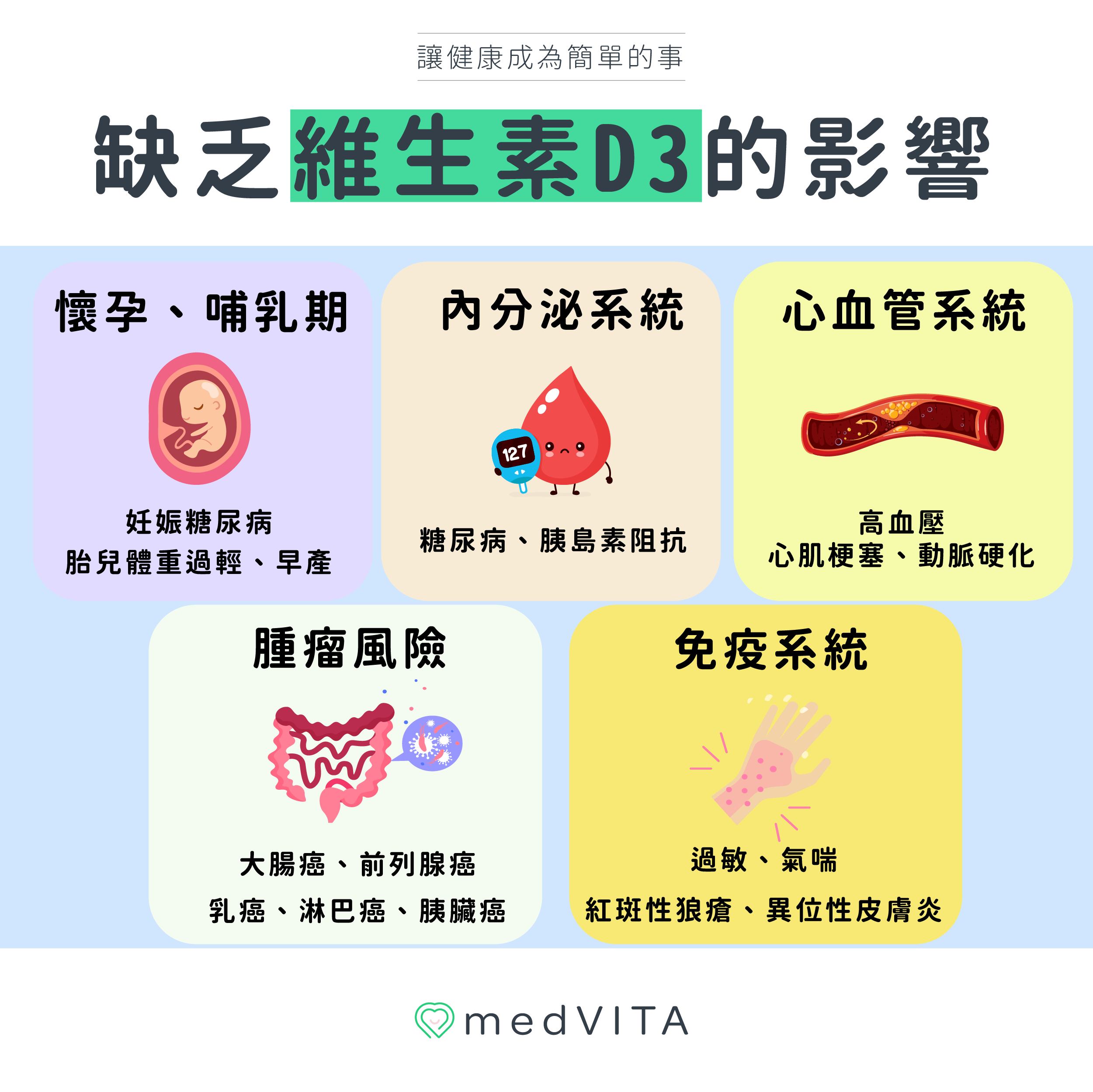 覺㦡medVITA | 缺乏維生素D3的影響