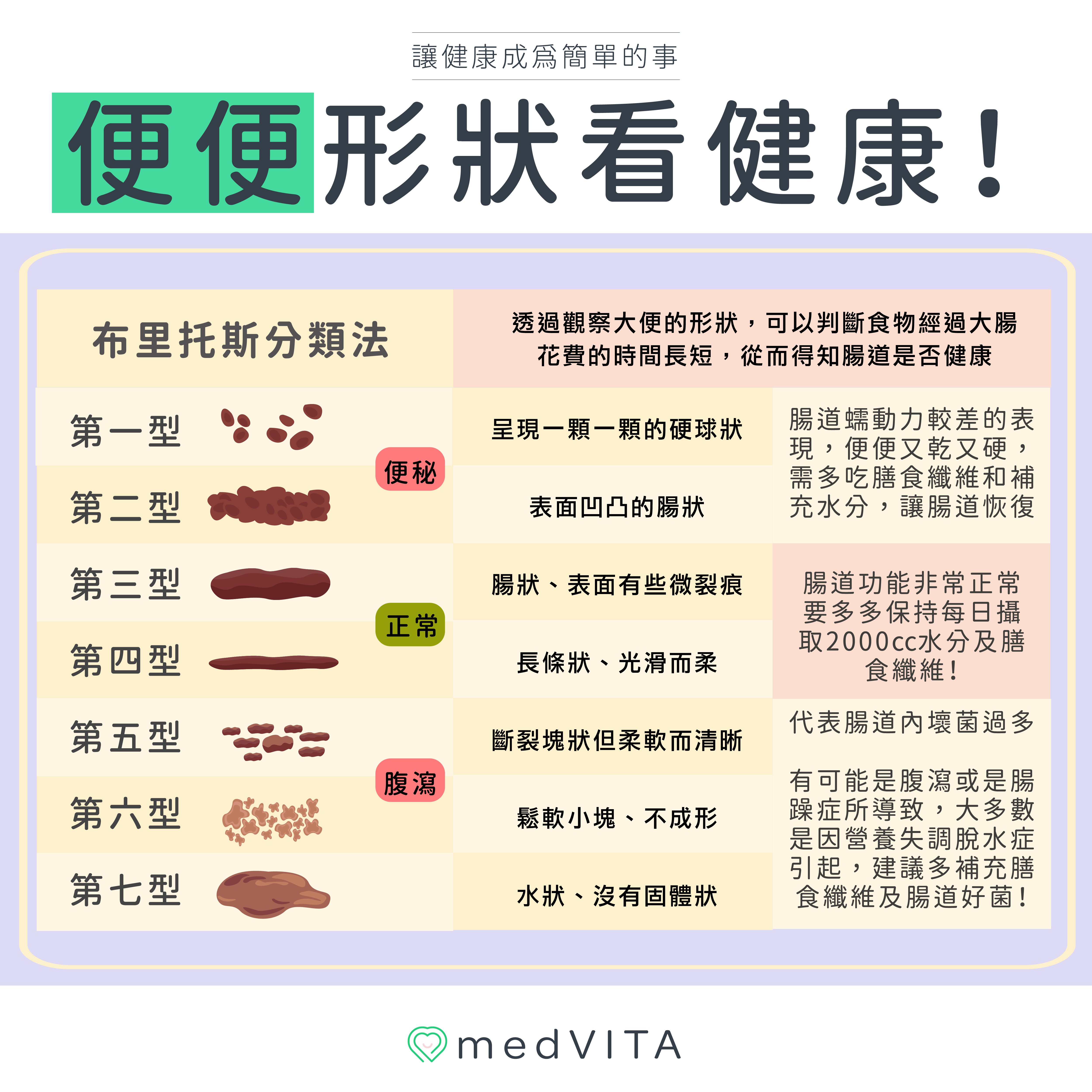 覺㦡medVITA | 便便形狀看健康