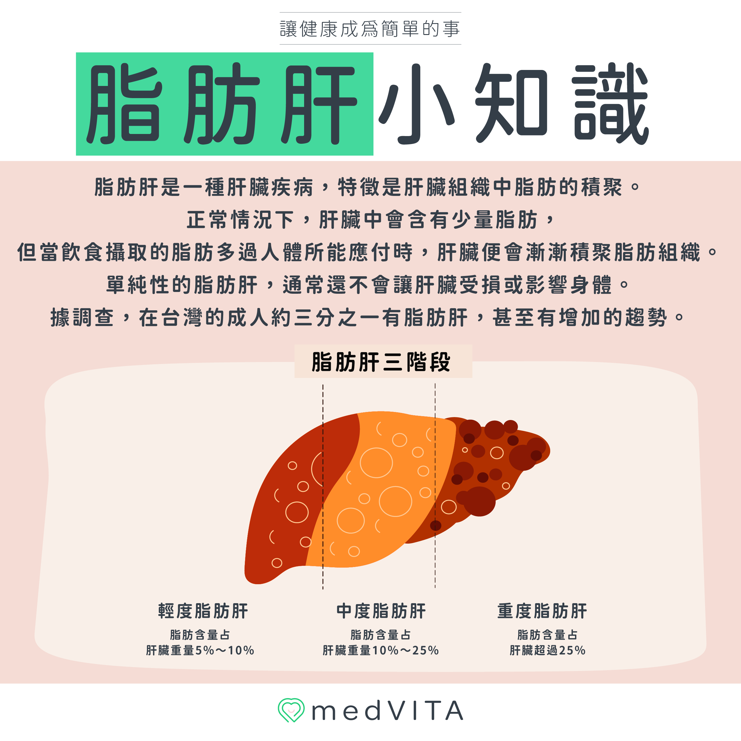 覺㦡medVITA |脂肪肝小知識