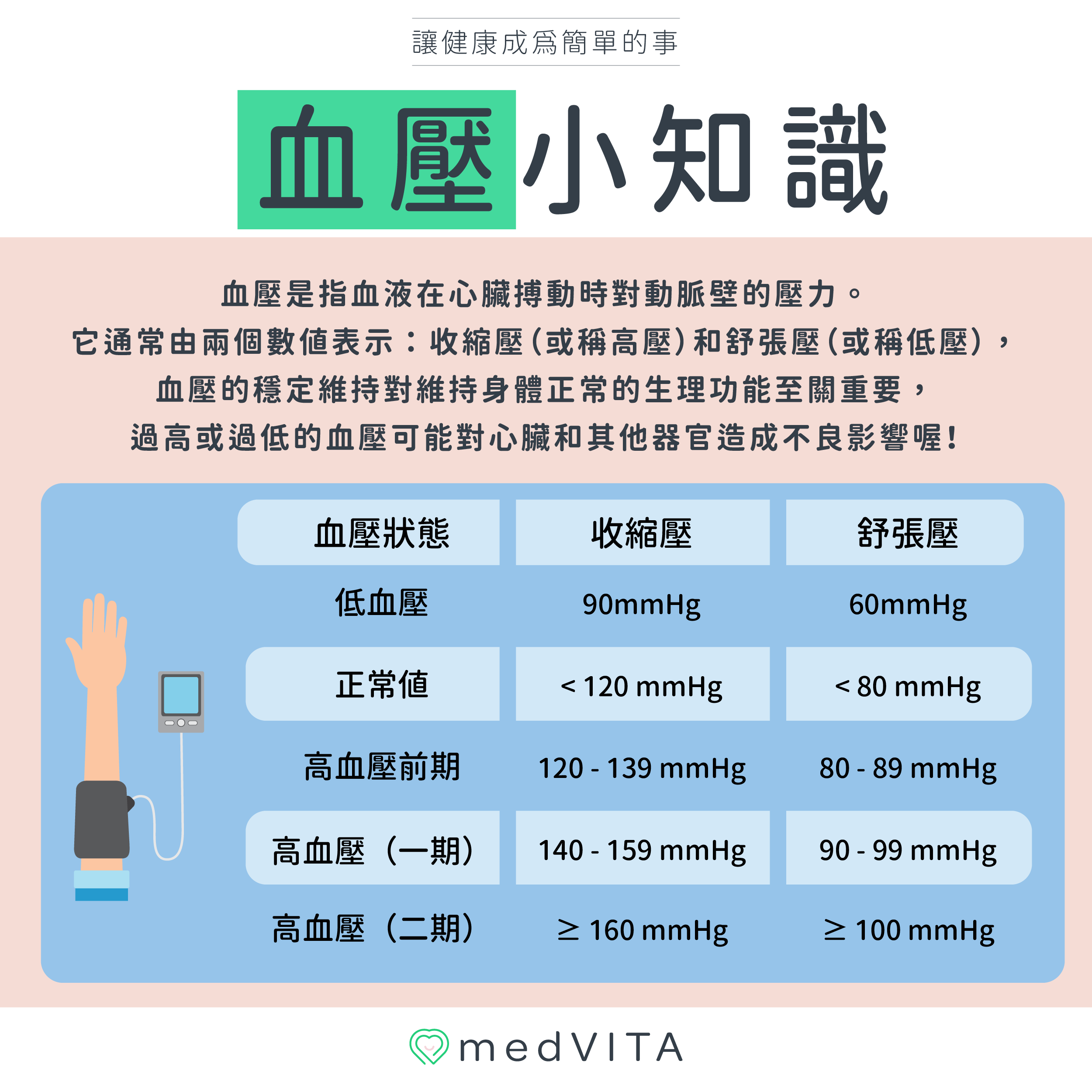覺㦡medVITA | 血壓小知識
