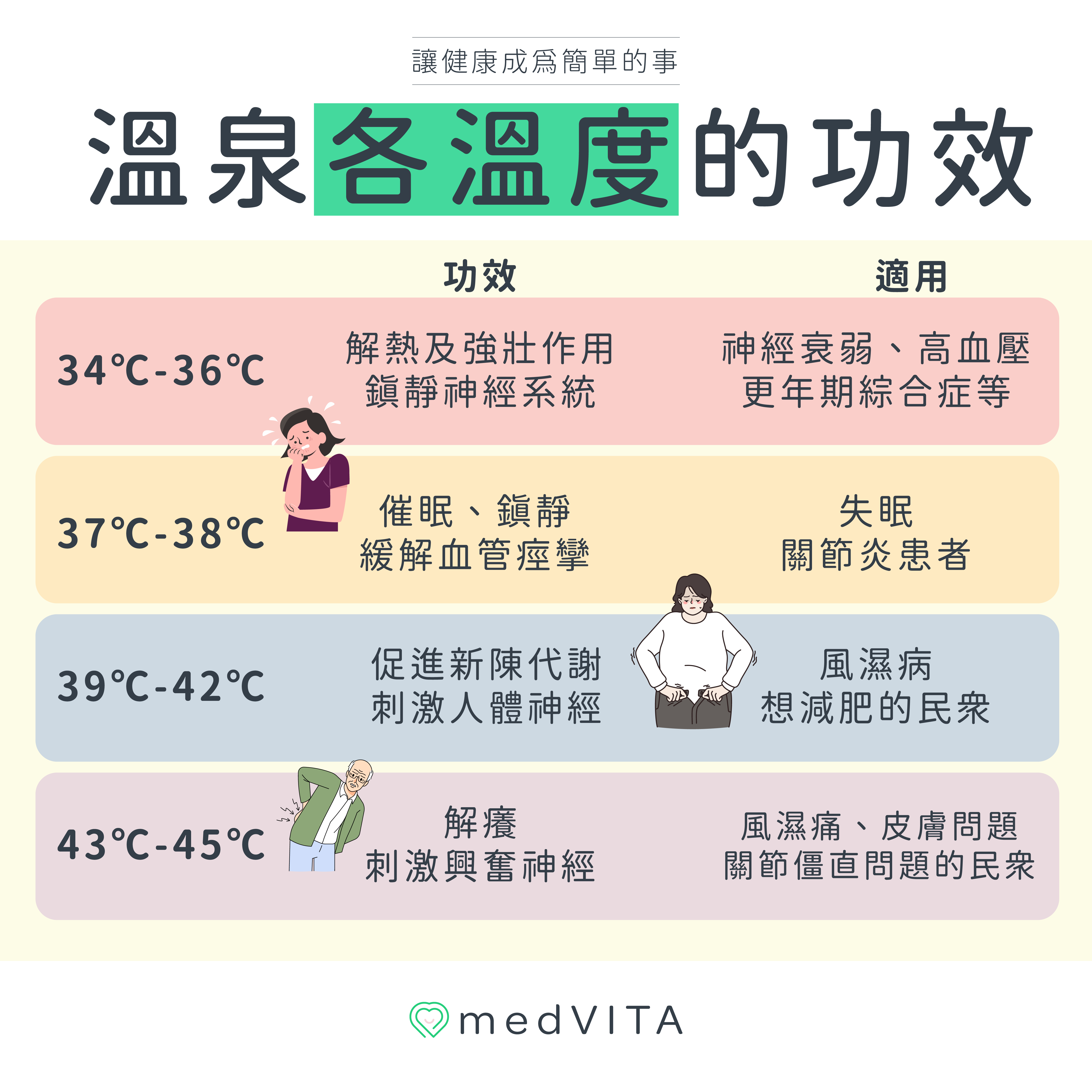 覺㦡medVITA | 溫泉各溫度的功效