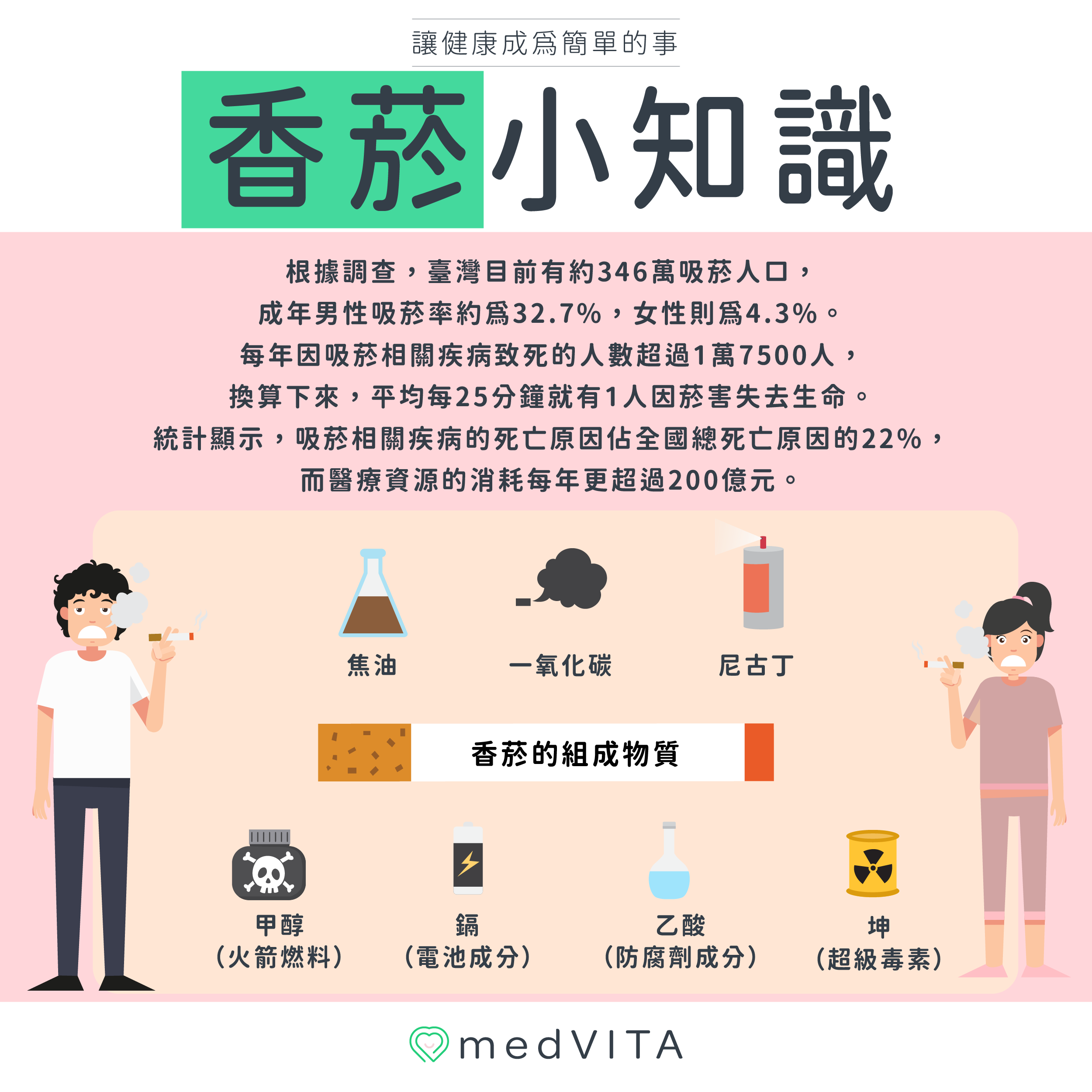 覺㦡medVITA | 香菸小知識